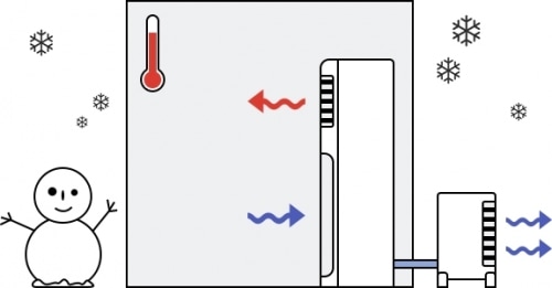 función de calefacción del modo heat