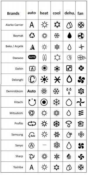 Símbolos de las funciones principales de un aire acondicionado