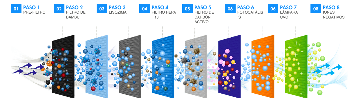 filtros para purificar aire