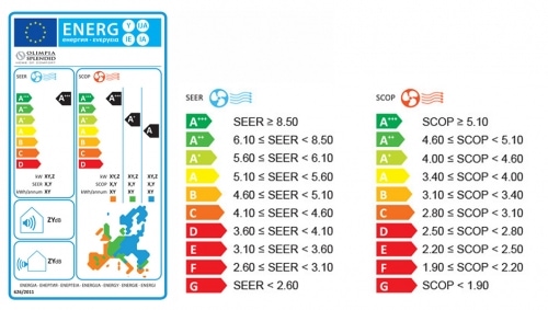 rendimiento de refrigeración
factor de eficiencia energética estacional (SEER)