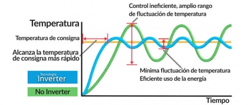 variación de la temperatura con inveter