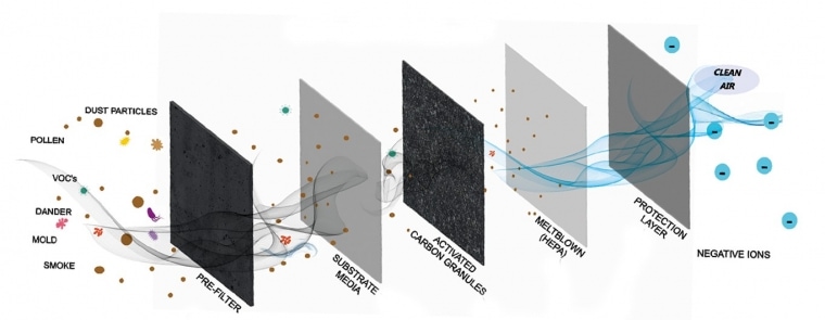 filtros de carbon y hepa