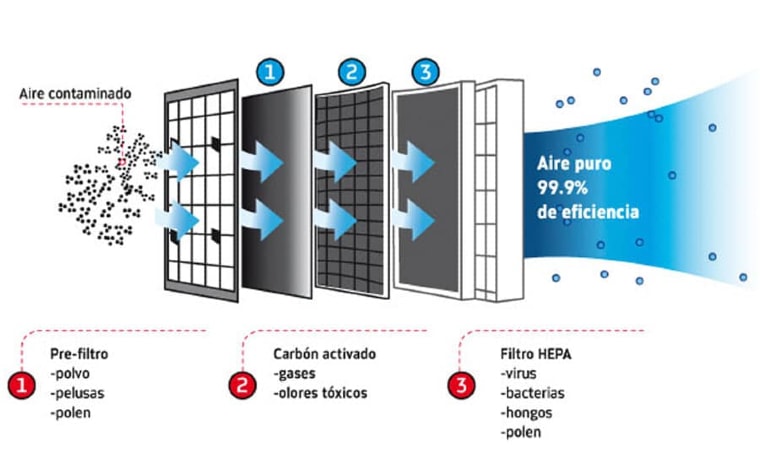 Portada de Qué es la filtración HEPA