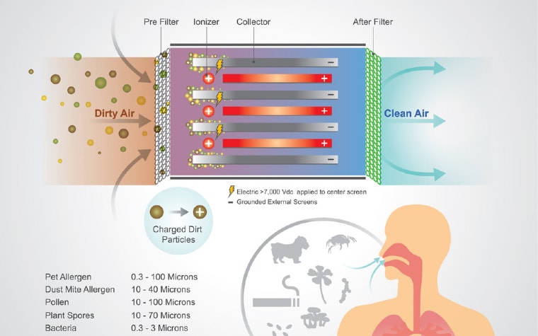 Portada de Qué son los purificadores de aire con filtro electrónico