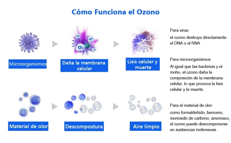 Cómo funciona el ozono