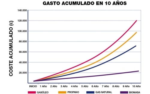 Calcula cuanta potencia calorífica necesitas